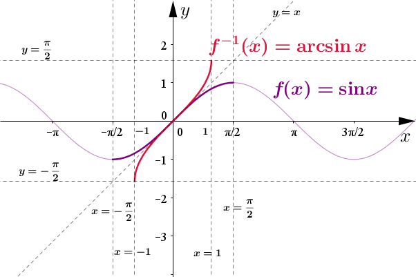 Wykres funkcji \(y=\arcsin x\)